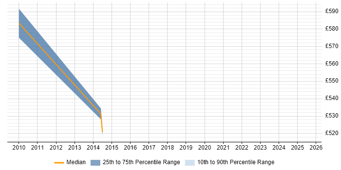 Contractor daily rate distribution trend for Oracle Supply Chain Consultant job vacancies in Gloucestershire