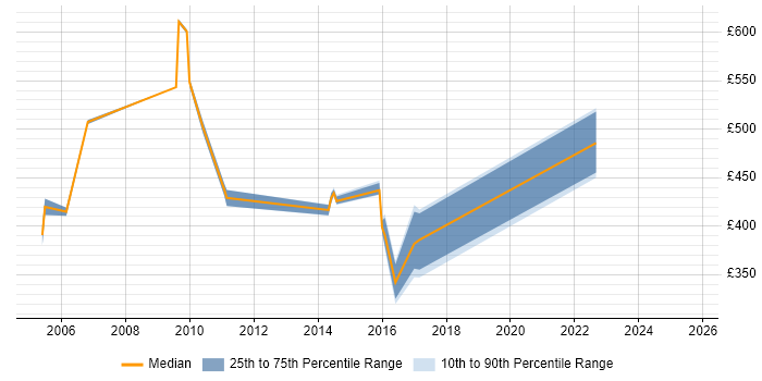 Contractor daily rate distribution trend for jobs in Gloucestershire citing Order Management