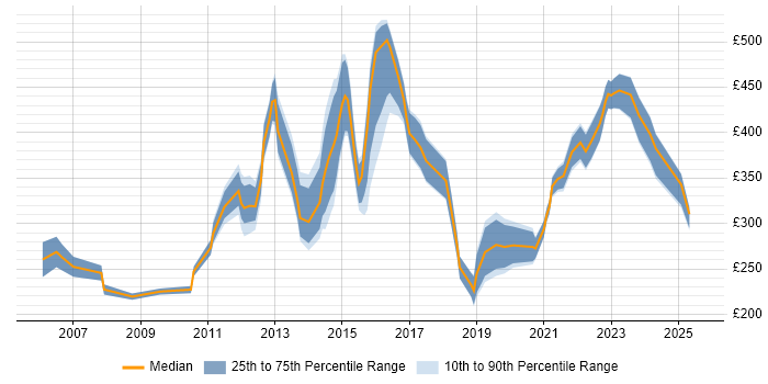 Contractor daily rate distribution trend for jobs in Gloucestershire citing Organisational Skills
