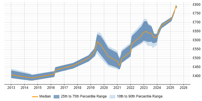 Contractor daily rate distribution trend for jobs in Gloucestershire citing PaaS