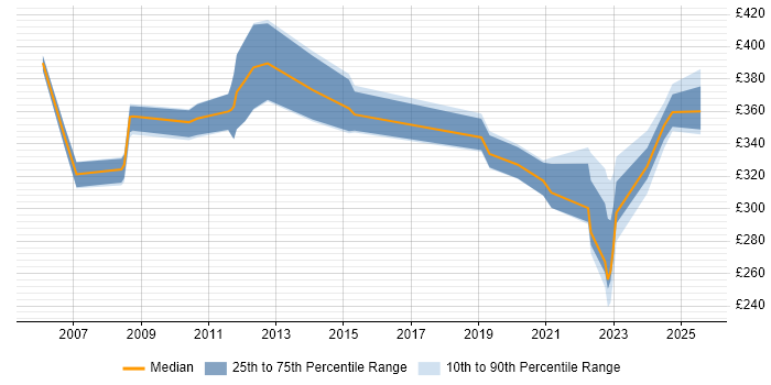 Contractor daily rate distribution trend for jobs in Gloucestershire citing Patch Management Contractor daily rate distribution trend for jobs in Gloucestershire citing Patch Management