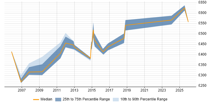 Contractor daily rate distribution trend for jobs in Gloucestershire citing People Management