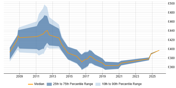Contractor daily rate distribution trend for jobs in Gloucestershire citing Performance Management