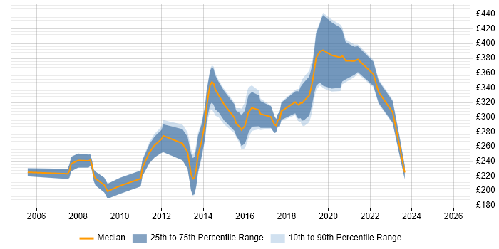 Contractor daily rate distribution trend for PHP Developer job vacancies in Gloucestershire