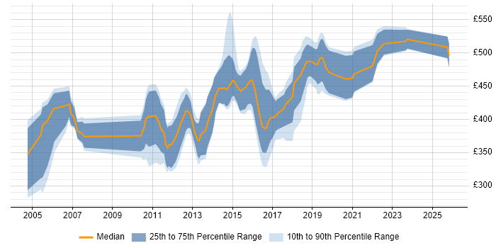 Contractor daily rate distribution trend for jobs in Gloucestershire citing PL/SQL