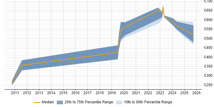 Contractor daily rate distribution trend for Platform Engineer job vacancies in Gloucestershire