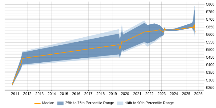 Contractor daily rate distribution trend for jobs in Gloucestershire citing Platform Engineering