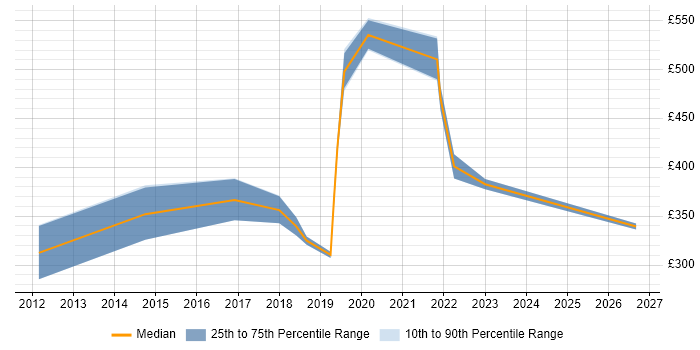 Contractor daily rate distribution trend for jobs in Gloucestershire citing PLM