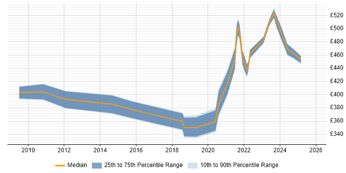 Contractor daily rate distribution trend for jobs in Gloucestershire citing PMI Certification