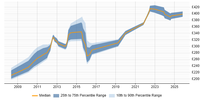 Contractor daily rate distribution trend for PMO Analyst job vacancies in Gloucestershire