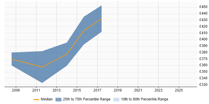 Contractor daily rate distribution trend for PMO Consultant job vacancies in Gloucestershire