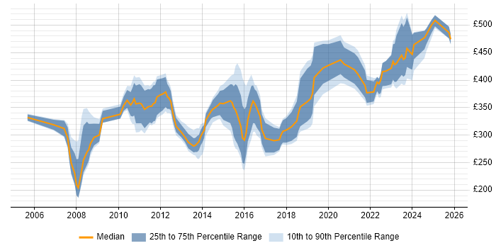 Contractor daily rate distribution trend for jobs in Gloucestershire citing PMO
