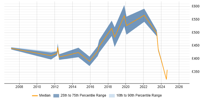 Contractor daily rate distribution trend for jobs in Gloucestershire citing Portfolio Management