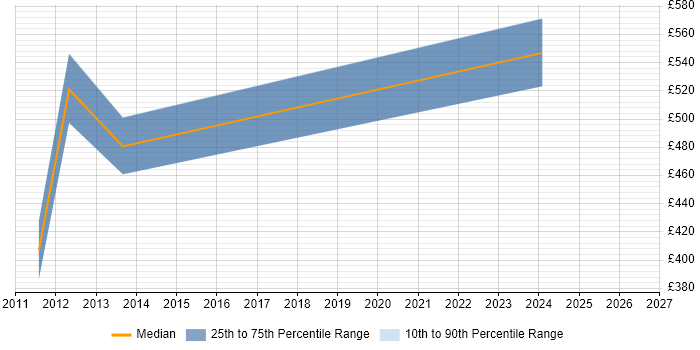 Contractor daily rate distribution trend for Portfolio Manager job vacancies in Gloucestershire