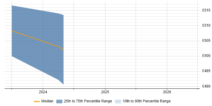 Contractor daily rate distribution trend for Power Platform Developer job vacancies in Gloucestershire