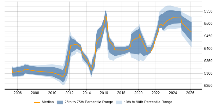 Contractor daily rate distribution trend for jobs in Gloucestershire citing Presentation Skills