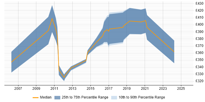 Contractor daily rate distribution trend for jobs in Gloucestershire citing Primavera Contractor daily rate distribution trend for jobs in Gloucestershire citing Primavera
