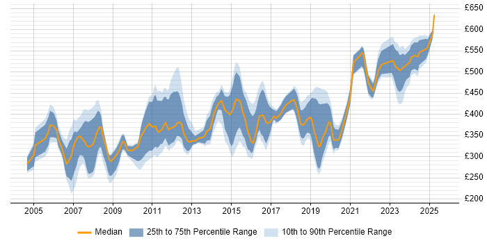 Contractor daily rate distribution trend for jobs in Gloucestershire citing PRINCE2