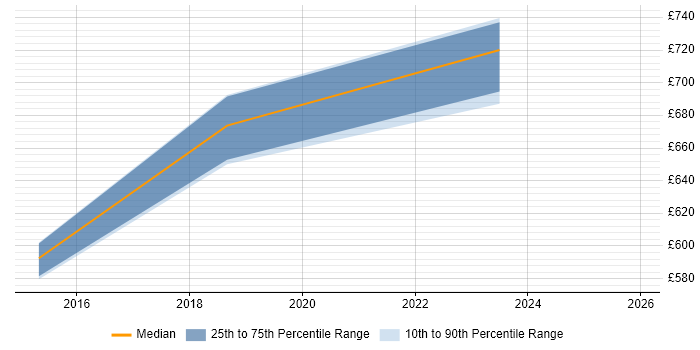 Contractor daily rate distribution trend for Principal Architect job vacancies in Gloucestershire