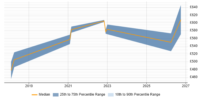 Contractor daily rate distribution trend for jobs in Gloucestershire citing Privileged Access Management