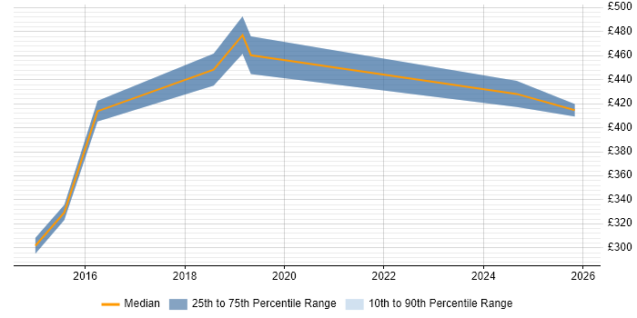 Contractor daily rate distribution trend for jobs in Gloucestershire citing Proactive Management