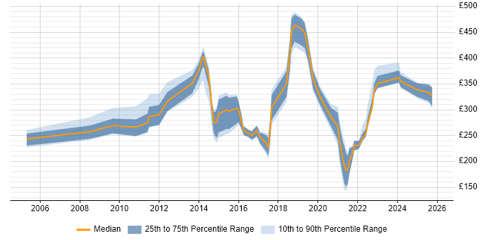 Contractor daily rate distribution trend for jobs in Gloucestershire citing Problem Management