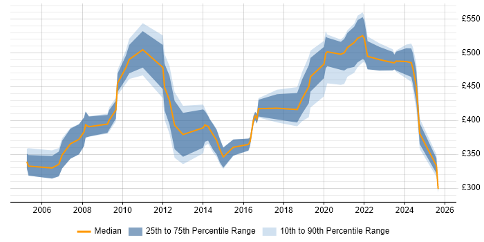 Contractor daily rate distribution trend for jobs in Gloucestershire citing Process Improvement
