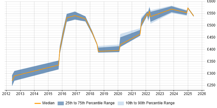 Contractor daily rate distribution trend for jobs in Gloucestershire citing Product Backlog