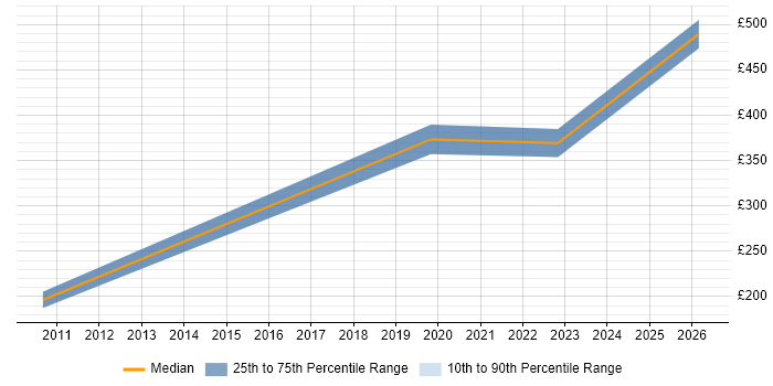 Contractor daily rate distribution trend for Product Engineer job vacancies in Gloucestershire