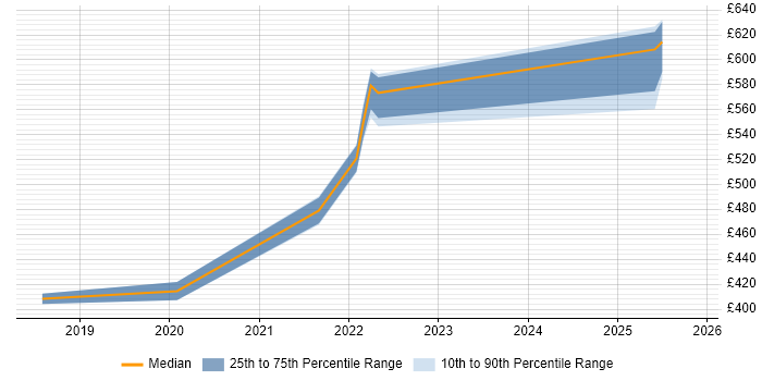 Contractor daily rate distribution trend for Product Owner job vacancies in Gloucestershire