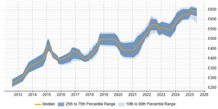 Contractor daily rate distribution trend for jobs in Gloucestershire citing Product Ownership
