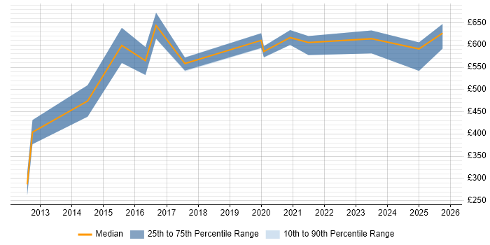 Contractor daily rate distribution trend for jobs in Gloucestershire citing Programme Delivery