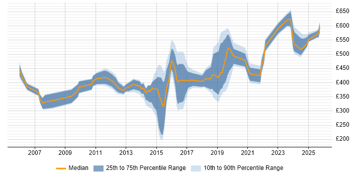 Contractor daily rate distribution trend for jobs in Gloucestershire citing Programme Management Contractor daily rate distribution trend for jobs in Gloucestershire citing Programme Management