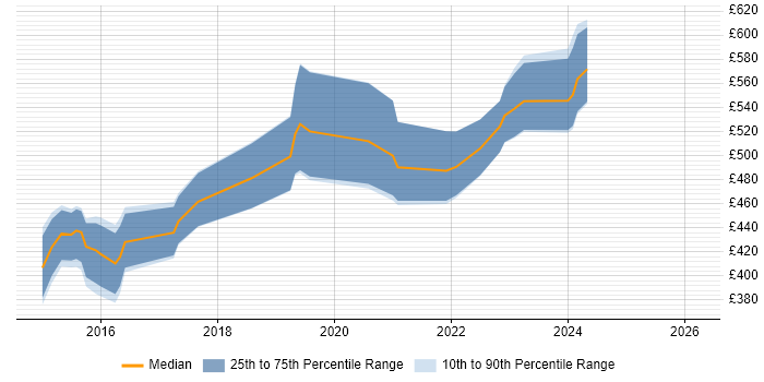 Contractor daily rate distribution trend for jobs in Gloucestershire citing Progress Chef