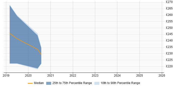 Contractor daily rate distribution trend for Project Control Officer job vacancies in Gloucestershire