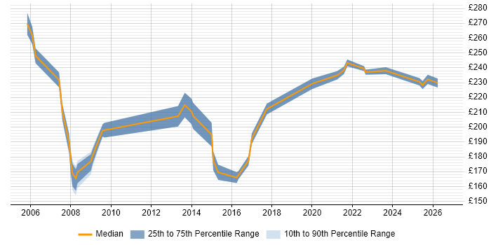 Contractor daily rate distribution trend for Project Coordinator job vacancies in Gloucestershire