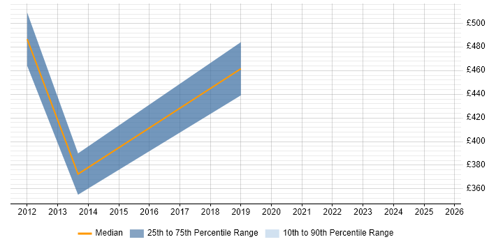 Contractor daily rate distribution trend for Project Delivery Manager job vacancies in Gloucestershire