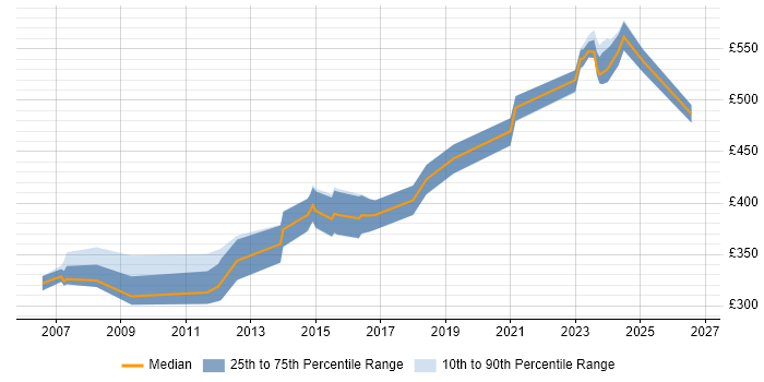 Contractor daily rate distribution trend for jobs in Gloucestershire citing Project Governance