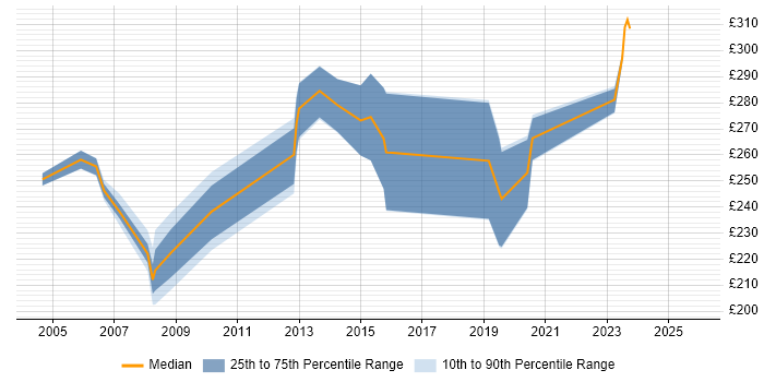 Contractor daily rate distribution trend for Project Officer job vacancies in Gloucestershire