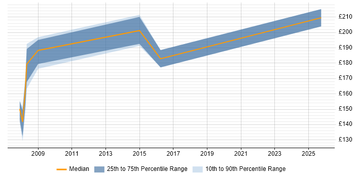 Contractor daily rate distribution trend for Project Support Coordinator job vacancies in Gloucestershire