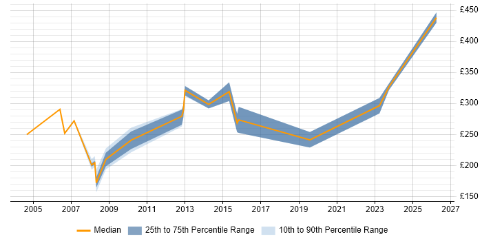Contractor daily rate distribution trend for Project Support Officer job vacancies in Gloucestershire