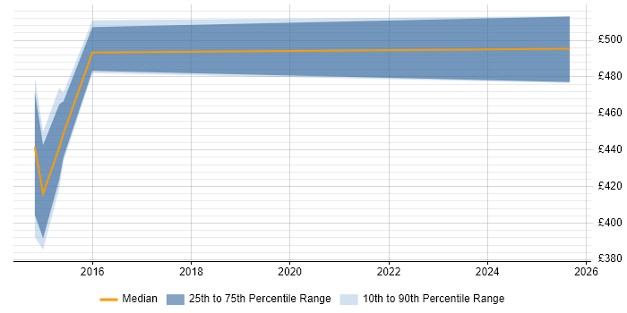Contractor daily rate distribution trend for jobs in Gloucestershire citing Protective Monitoring