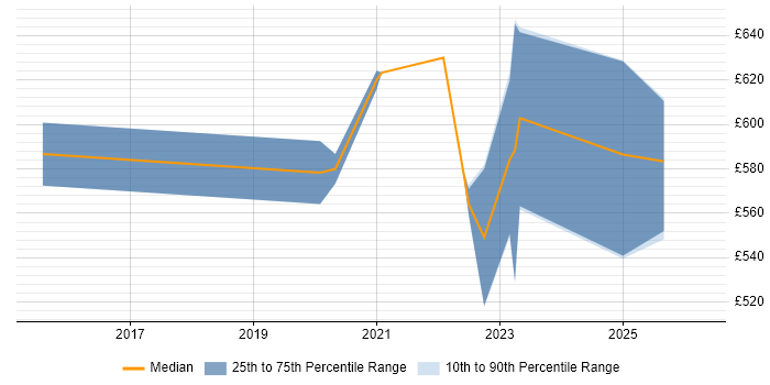 Contractor daily rate distribution trend for jobs in Gloucestershire citing Public Cloud