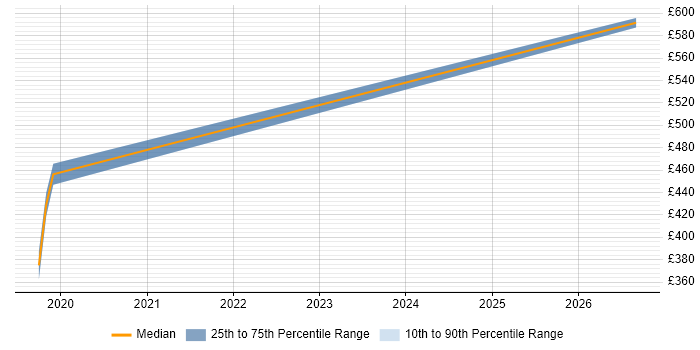 Contractor daily rate distribution trend for Python Data Engineer job vacancies in Gloucestershire