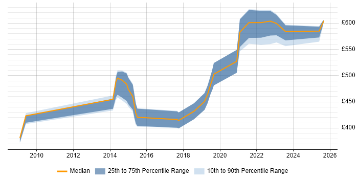Contractor daily rate distribution trend for Python Developer job vacancies in Gloucestershire