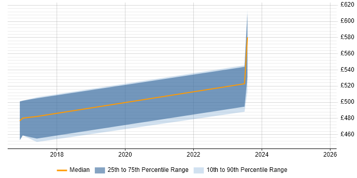 Contractor daily rate distribution trend for Python Software Engineer job vacancies in Gloucestershire