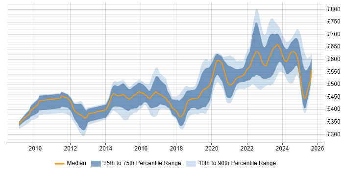 Contractor daily rate distribution trend for jobs in Gloucestershire citing Python