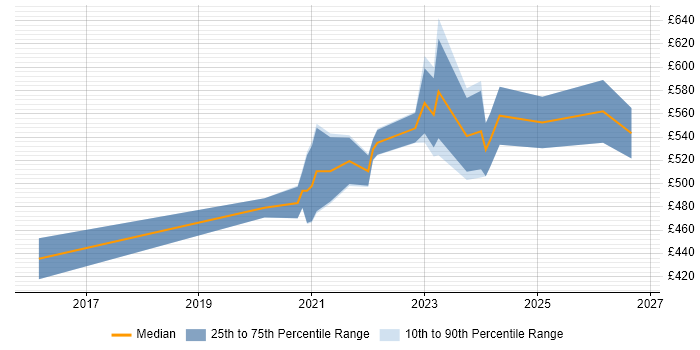 Contractor daily rate distribution trend for jobs in Gloucestershire citing RabbitMQ