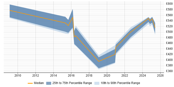 Contractor daily rate distribution trend for jobs in Gloucestershire citing RBAC