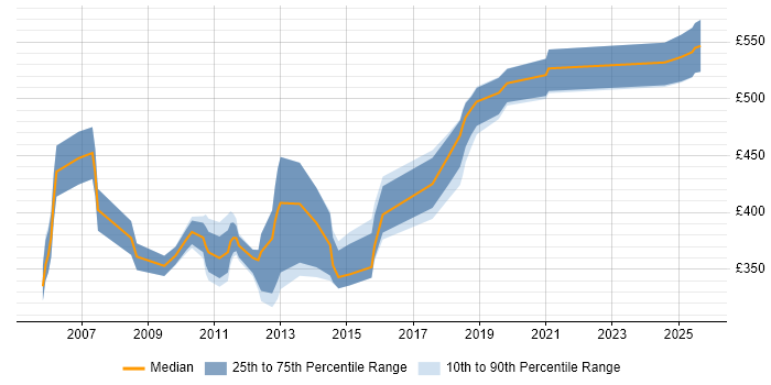 Contractor daily rate distribution trend for jobs in Gloucestershire citing RDBMS